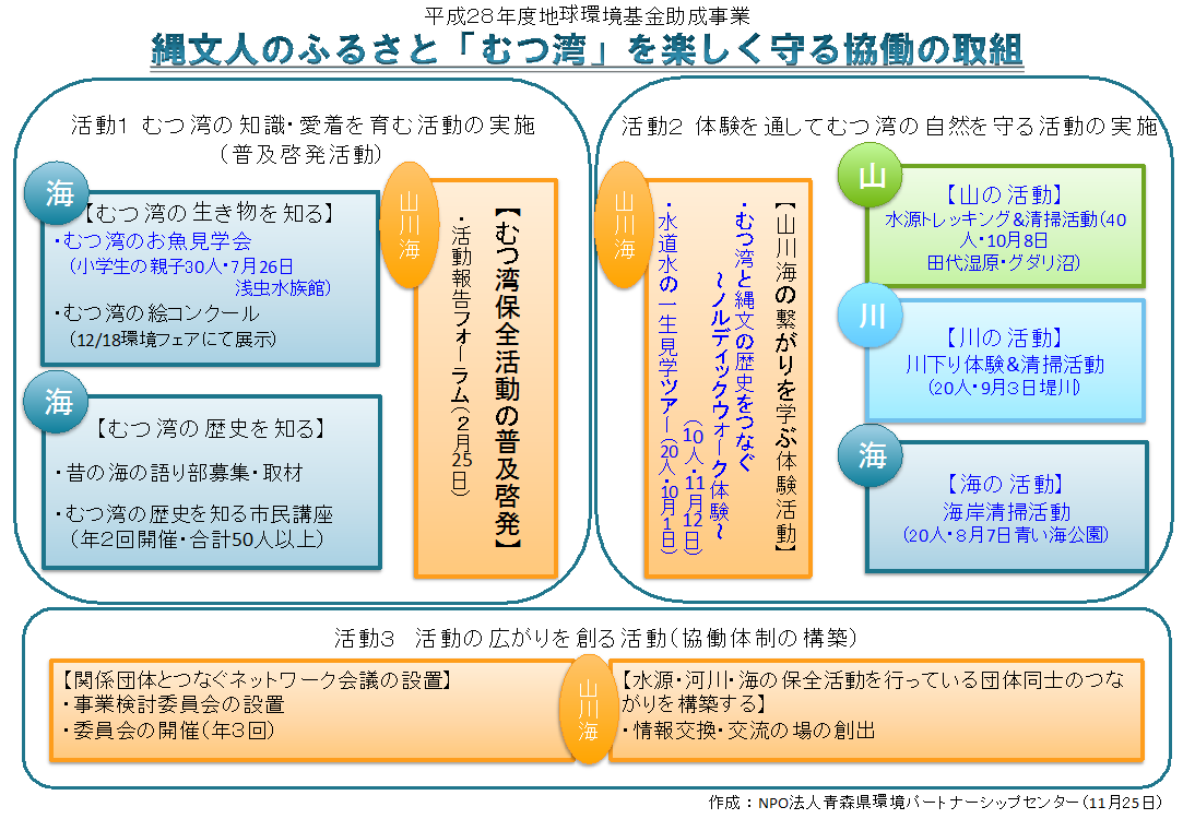 具体的な活動内容